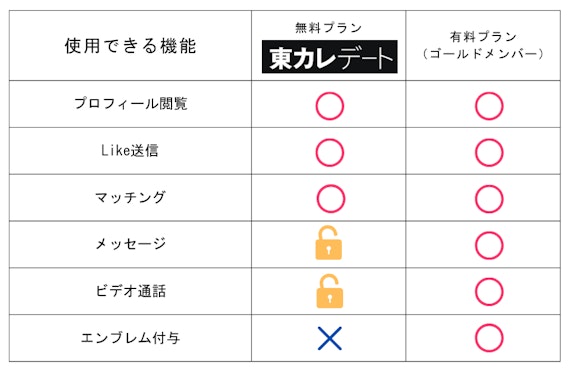 東カレデート_料金プラン比較