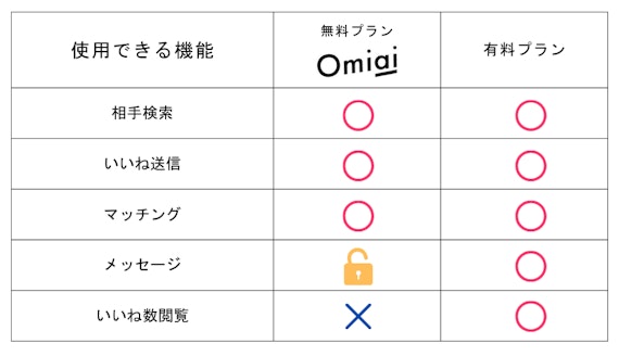 Omiai_料金プラン比較