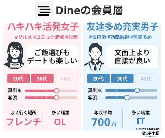 Dine(ダイン)＿会員層