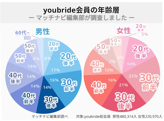 youburide(ユーブライド)＿会員層・年齢層_円グラフ