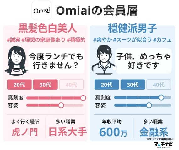 Omiai(オミアイ)＿会員層の図