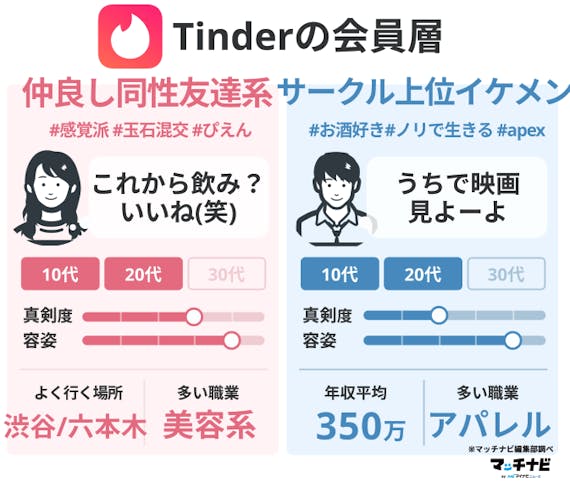 友達が欲しい人必見 友達作り向け安全アプリ8選 同性友達も探せる マッチングアプリを比較する マッチナビ Byマイナビニュース 人気マッチング アプリ 婚活アプリのおすすめ比較メディア 友達が欲しい人必見 友達作り向け安全アプリ8選 同性友達も探せる マッチングアプリを比較する マッチナビ Byマイナビニュース 人気マッチング アプリ 婚活アプリのおすすめ比較メディア