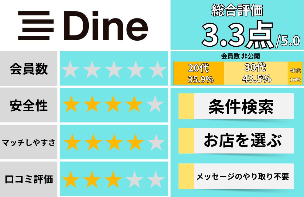 dine_おすすめ評価