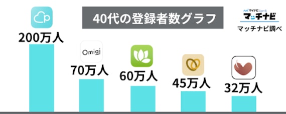 40代の登録者数グラフ