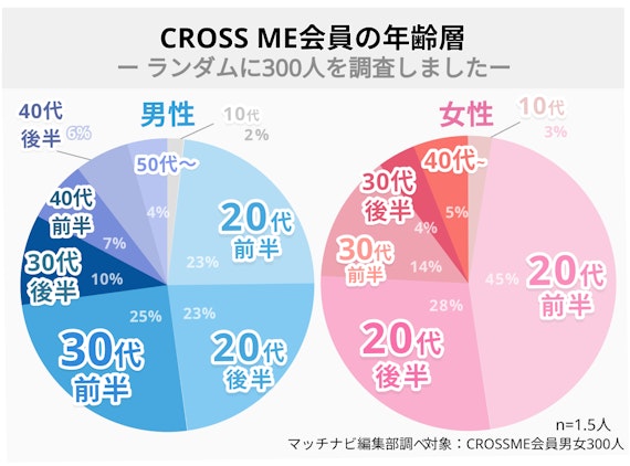 CROSSME(クロスミー)_会員層・年齢層_円グラフ