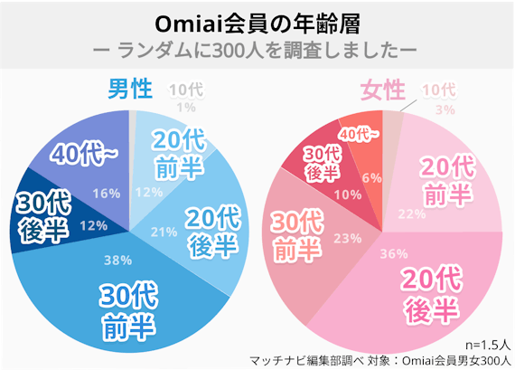 Omiai(オミアイ)＿年齢層の図