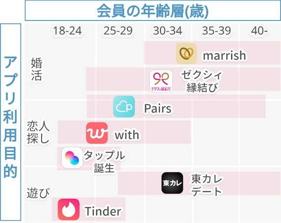 恋活アプリ_マッチングアプリ_分布図