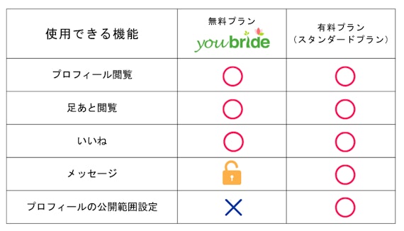 ユーブライド_料金プラン比較