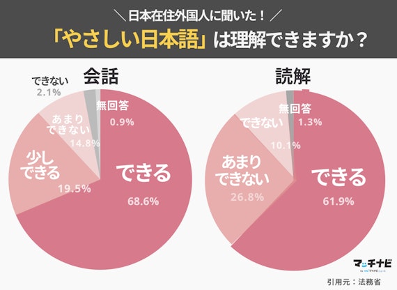 優しい日本語がわかる外国人は6割