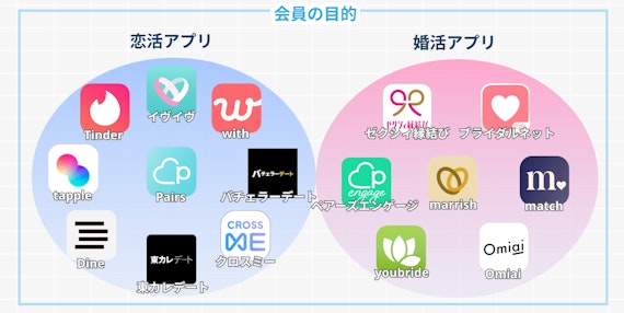 マッチングアプリ_恋活・婚活分類図