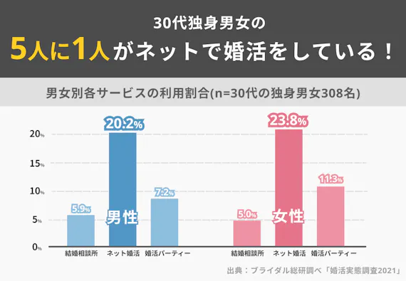 忖度ナシ 30代の出会いにおすすめなマッチングアプリ13選 男性 女性ともに必見 マッチングアプリを比較する マッチナビ Byマイナビニュース 人気マッチングアプリ 婚活アプリのおすすめ比較メディア