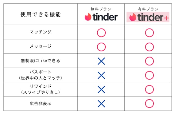 Tinder_料金プラン比較