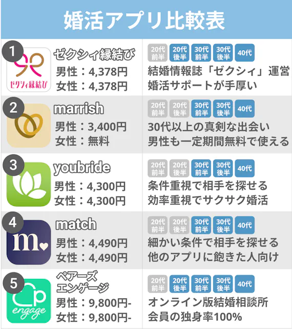 忖度ナシ 30代の出会いにおすすめなマッチングアプリ10選 男性 女性ともに必見 マッチングアプリを比較する マッチナビ Byマイナビニュース 人気マッチングアプリ 婚活アプリのおすすめ比較メディア