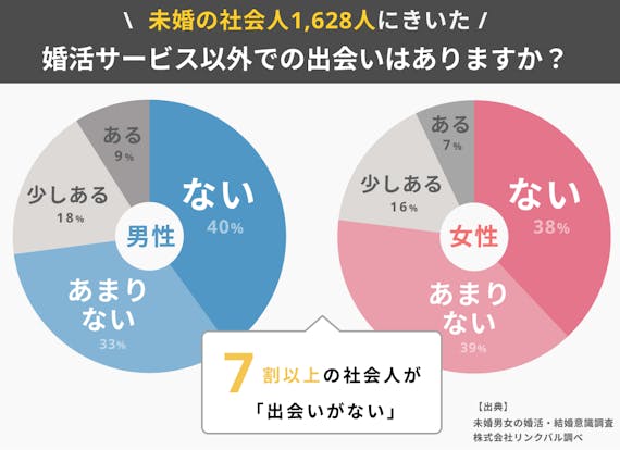 出会いがない社会人は7割以上 社会人の出会いにおすすめマッチングアプリ7選 マッチングアプリを比較する マッチナビ Byマイナビニュース 人気マッチングアプリ 婚活アプリのおすすめ比較メディア