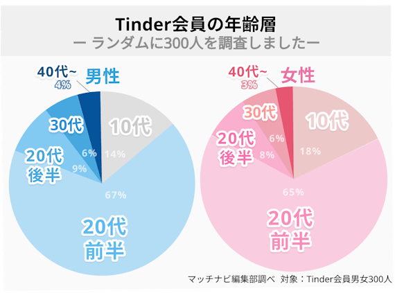 3分で分かるtinder ティンダー の口コミ 評判 出会うコツも紹介 アプリごとに探す マッチナビ Byマイナビニュース 人気マッチングアプリ 婚活アプリのおすすめ比較メディア 3分で分かるtinder ティンダー の口コミ 評判 出会うコツも紹介 アプリごとに探す マッチナビ Byマイナビニュース 人気マッチングアプリ 婚活アプリのおすすめ比較メディア