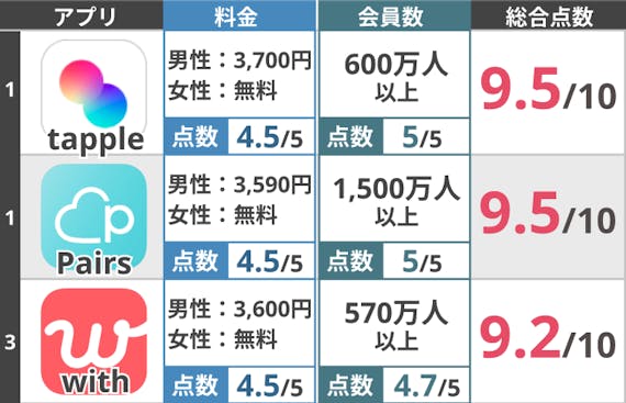 本音でランキング付け 男性におすすめのマッチングアプリtop10 マッチングアプリを比較する マッチナビ Byマイナビニュース 人気マッチング アプリ 婚活アプリのおすすめ比較メディア 本音でランキング付け 男性におすすめのマッチングアプリtop10 マッチングアプリを比較する マッチナビ Byマイナビニュース 人気マッチング アプリ 婚活アプリのおすすめ比較メディア